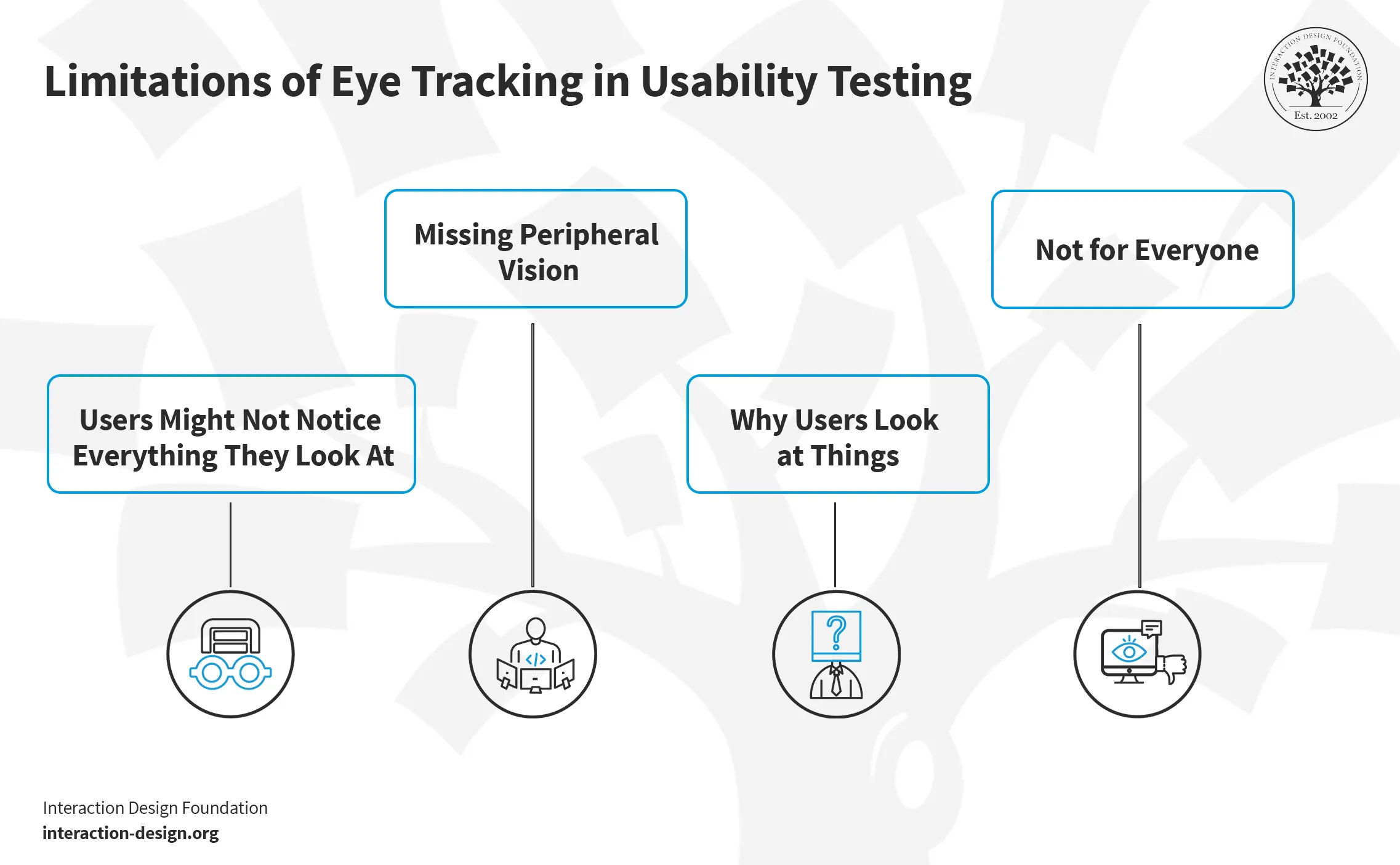 An illustration showing limitations of eye tracking in usability testing.