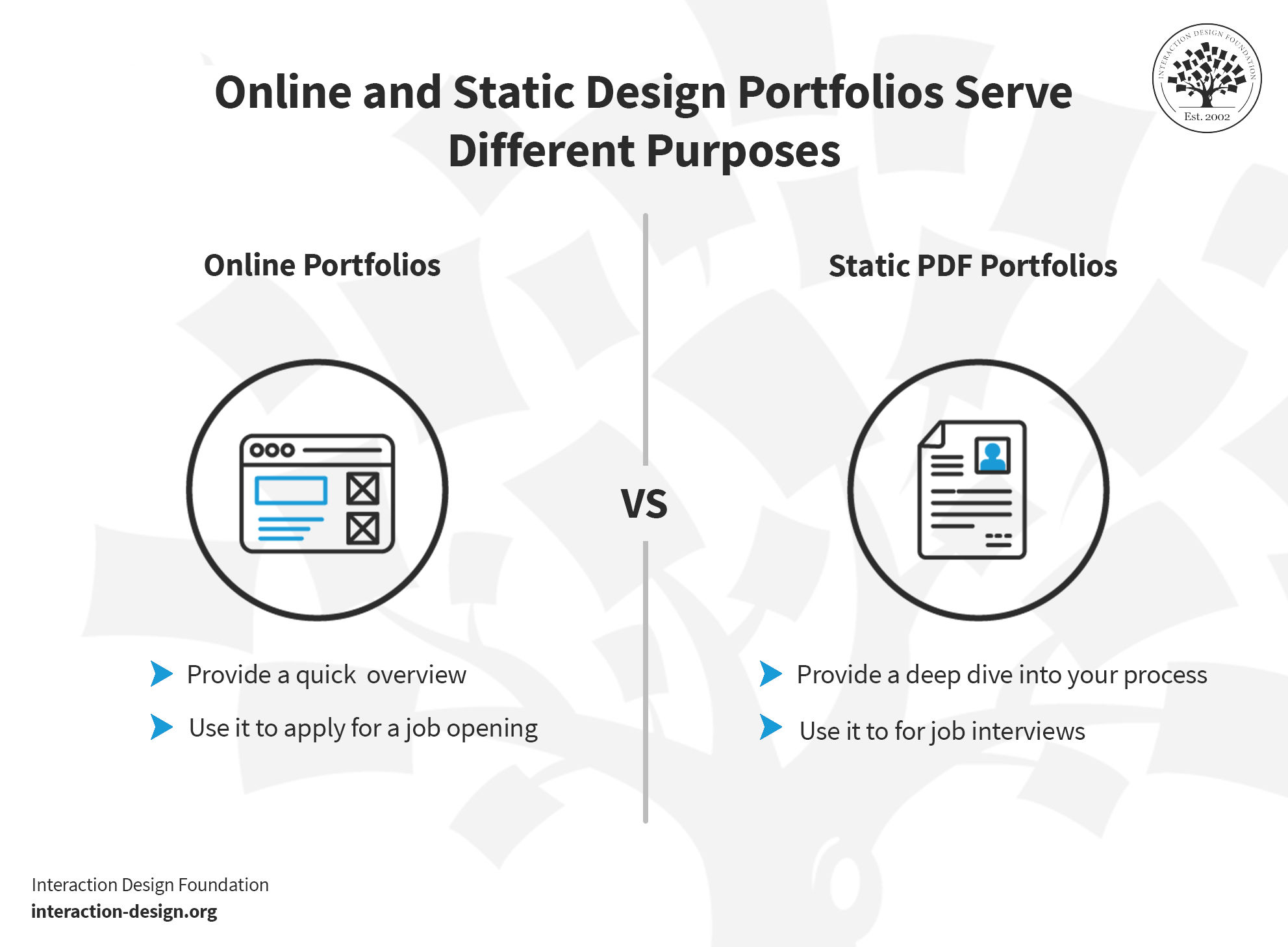 A graphic showcasing the difference between online portfolios and static PDF portfolios.