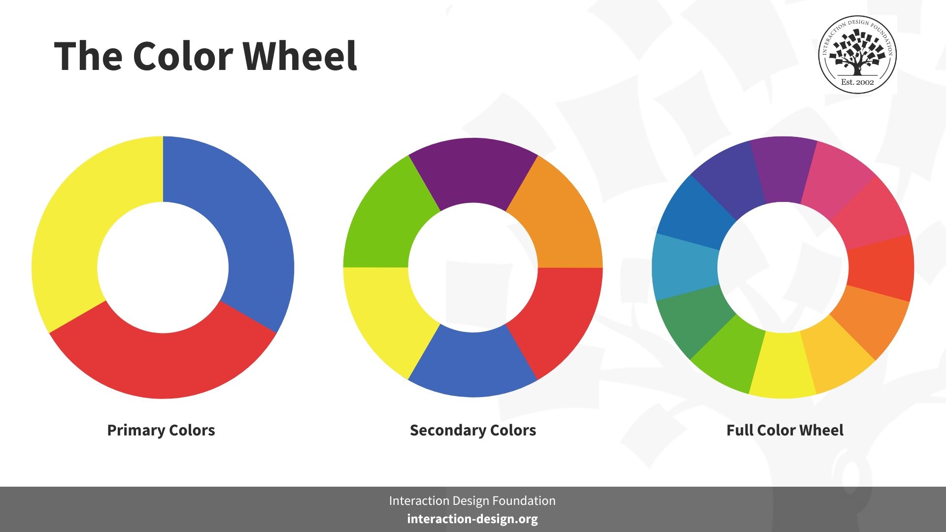 An image showing the color wheel split into three, with the primary colors first, then the secondary colors, and then the full color wheel with the full range of colors in it.