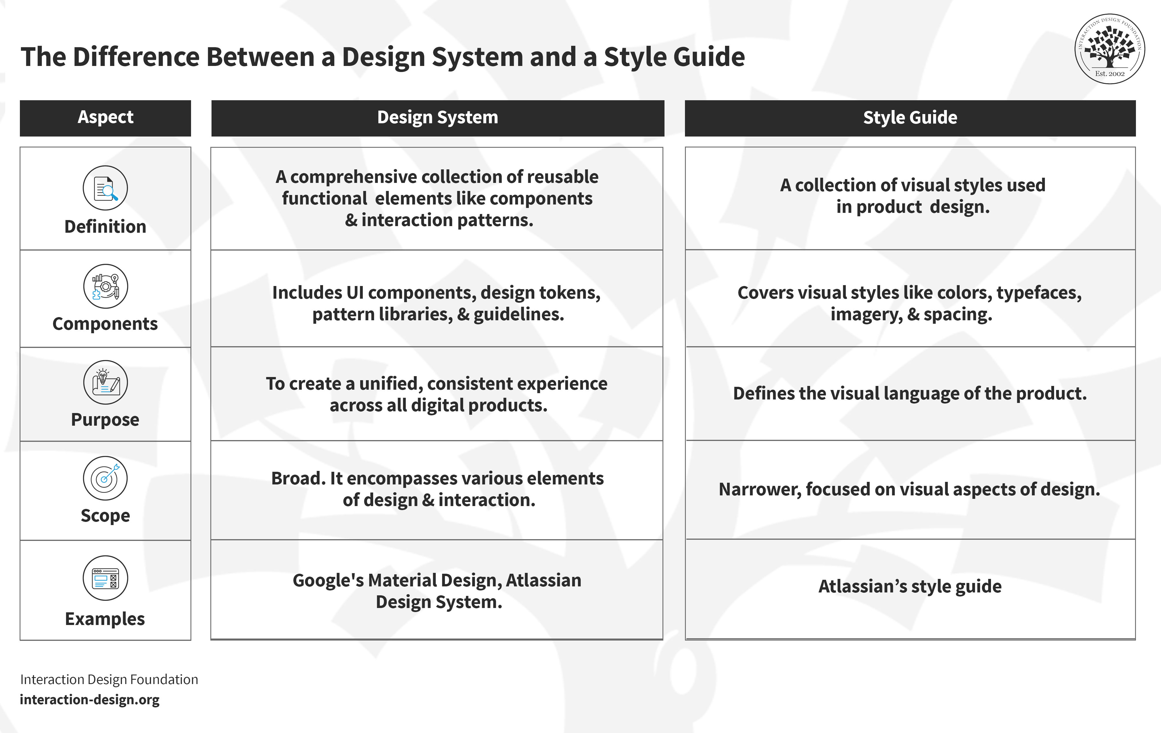 The main differences between a design system and a style guide.