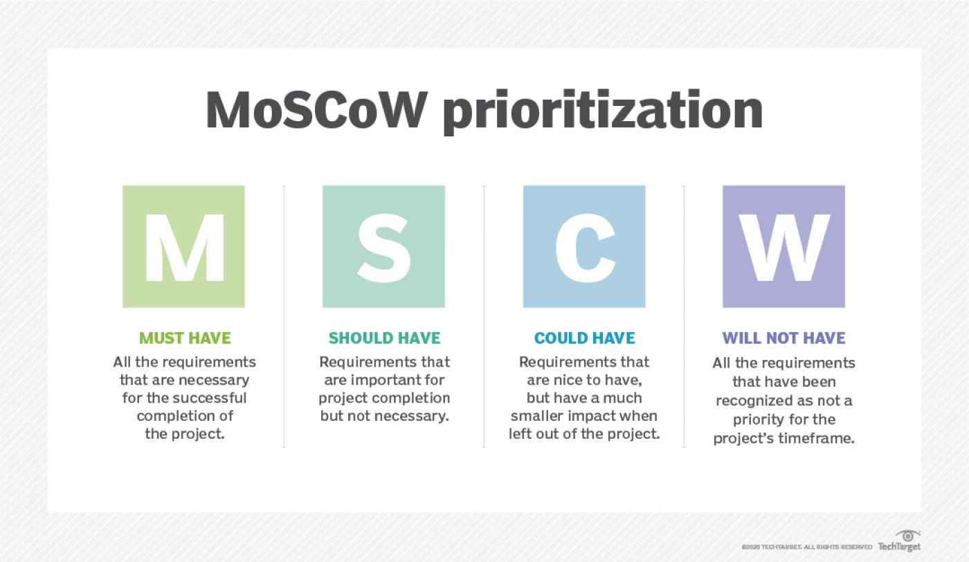 An illustration showing the MoSCoW Method of prioritization, what the letters M, S, C and W stand for.