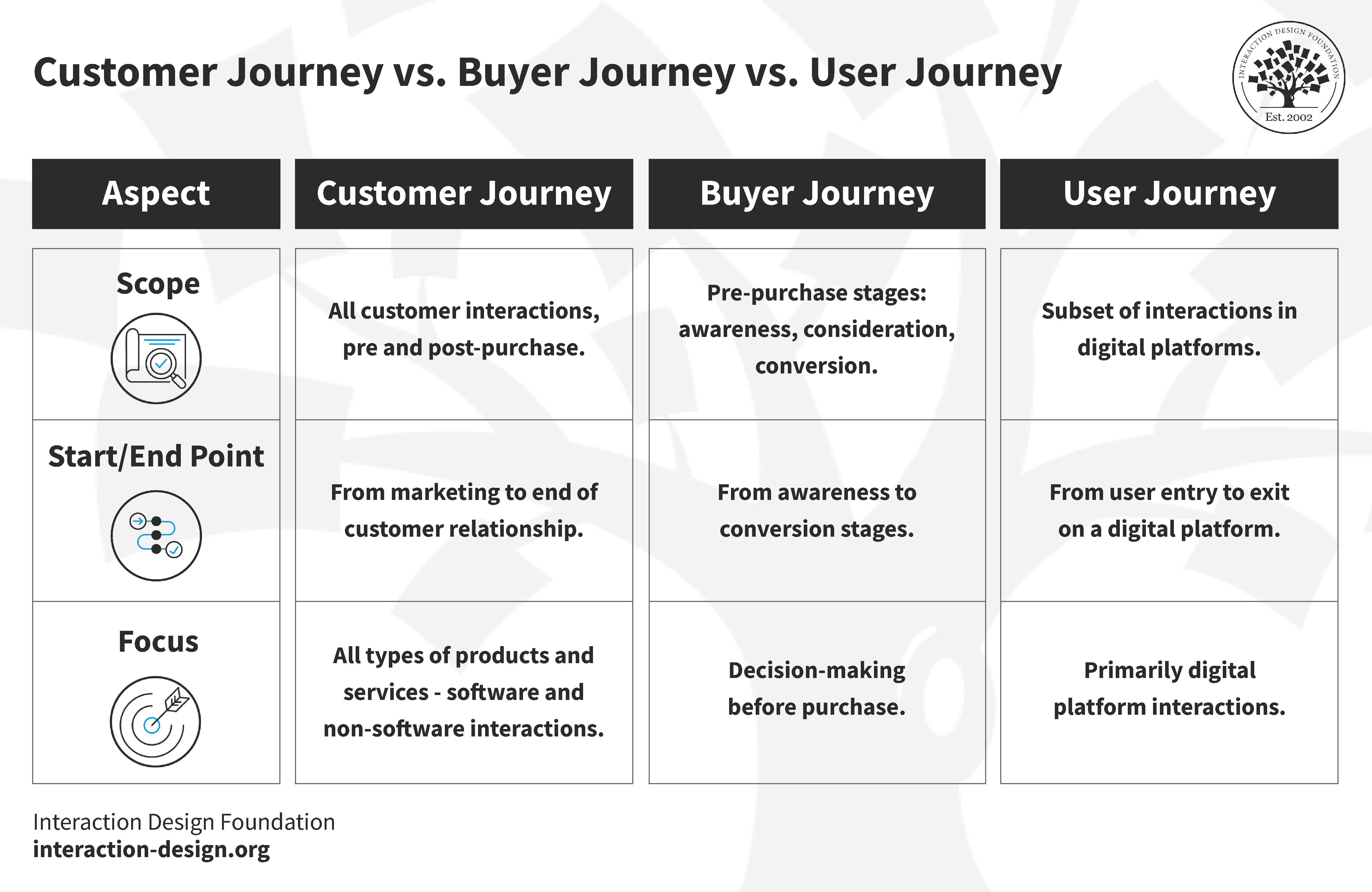 A gist of differences between customer, buyer, and user journeys. 