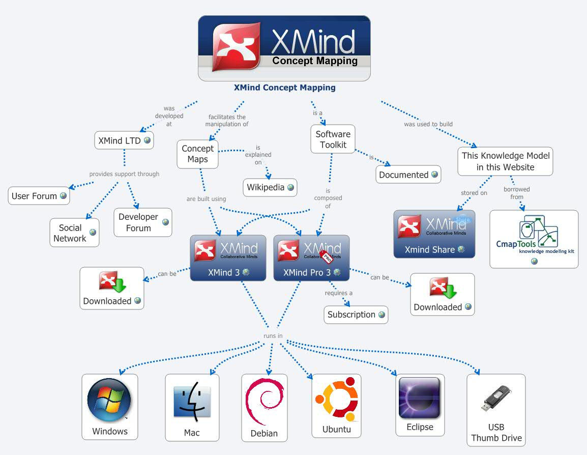A screenshot of a concept map created using the XMind software.