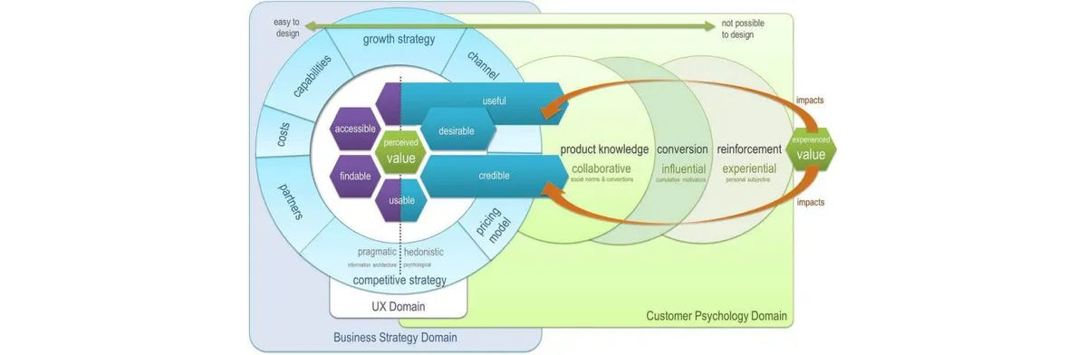 A diagram of a user experience ecosystem.