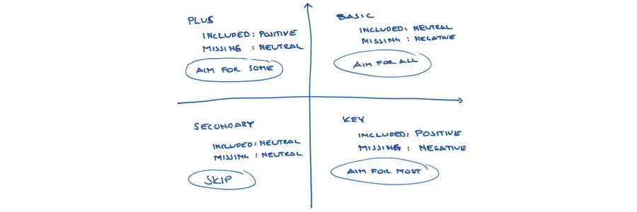 Image of a chart with 4 sectors, titled Plus, Basic, Key and Secondary.