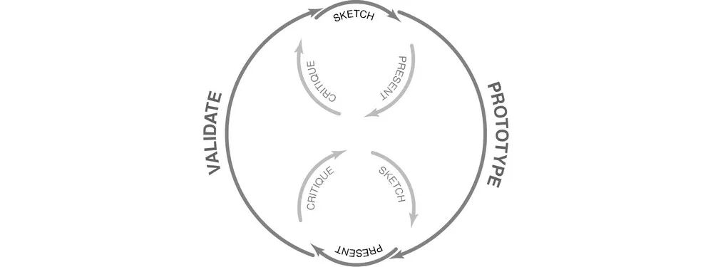 A diagram of the Lean UX design process.