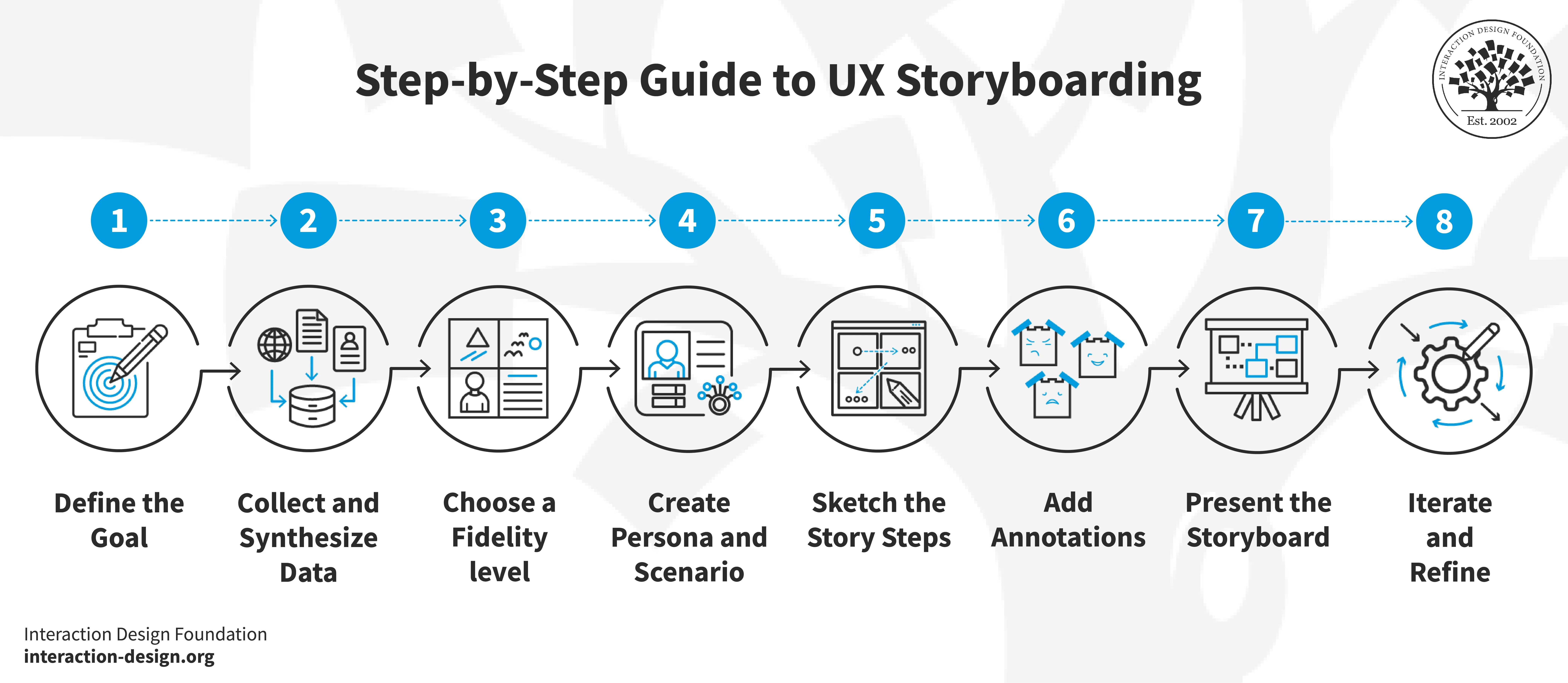 An illustration of the steps to UX storyboarding.