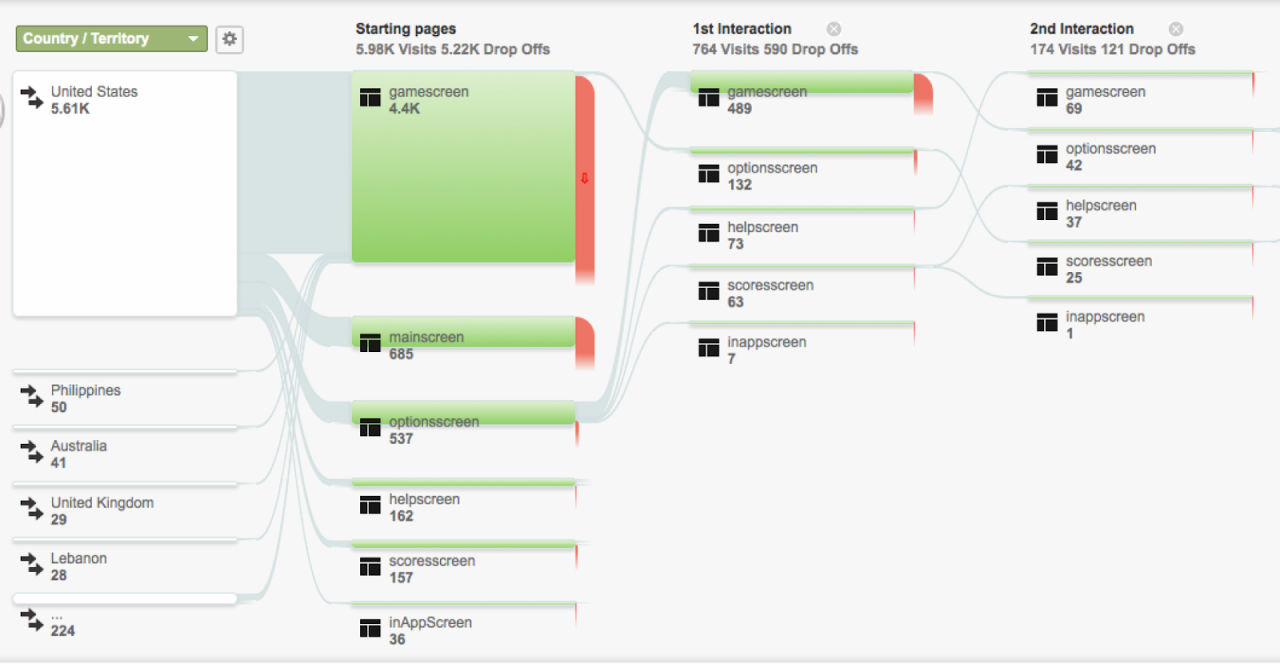 A Google Analytics chart for a UX design audit.