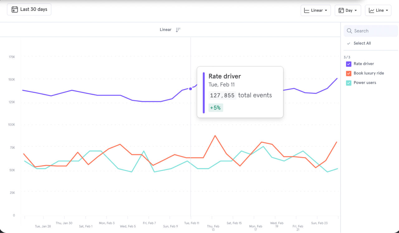 A Mixpanel graph showing 3 line graph readings.