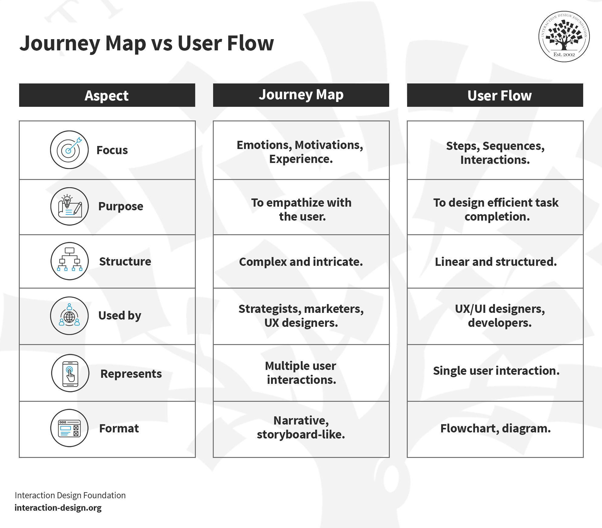 8 Ixdf Journey Map Vs User Flows Design 