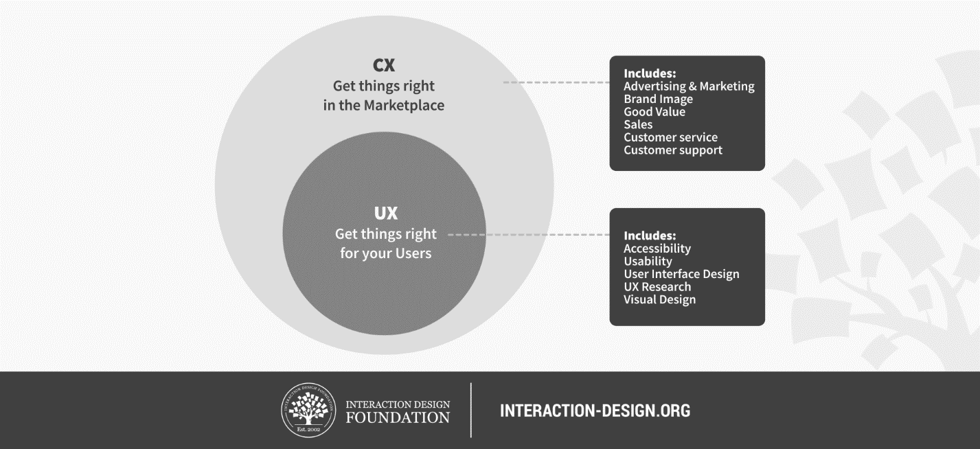 An image showing where customer experience is in relation to user experience.