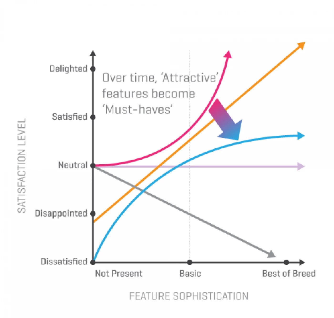 A graph representing the Kano Model, with Satisfaction Level on the Y axis and Feature Sophistication on the X axis.