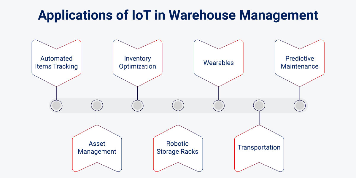 A diagram showing the application of internet of things in warehouse management.