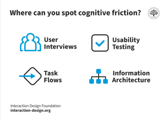 A diagram showing how to spot cognitive friction through user interviews, usability testing,  task flows, and information architecture.