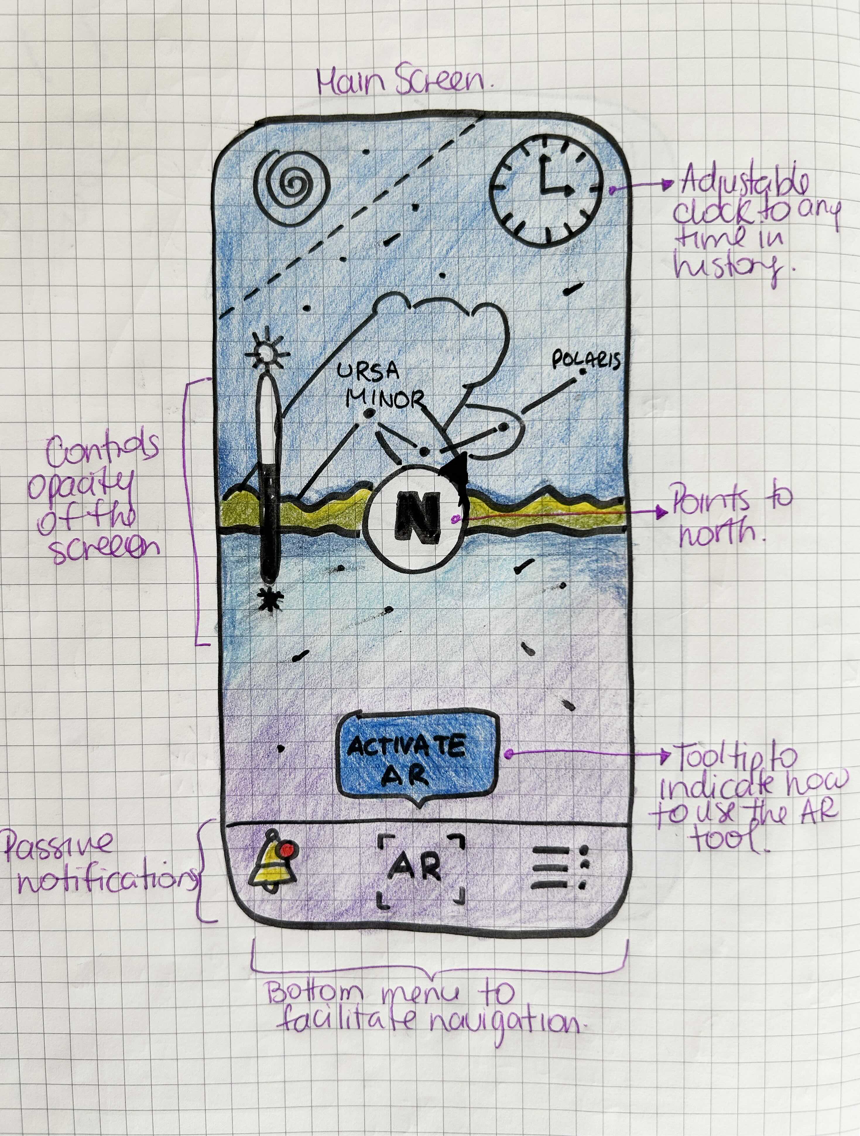 A sketched wireframe of a mobile app, coloured in and with annotations.