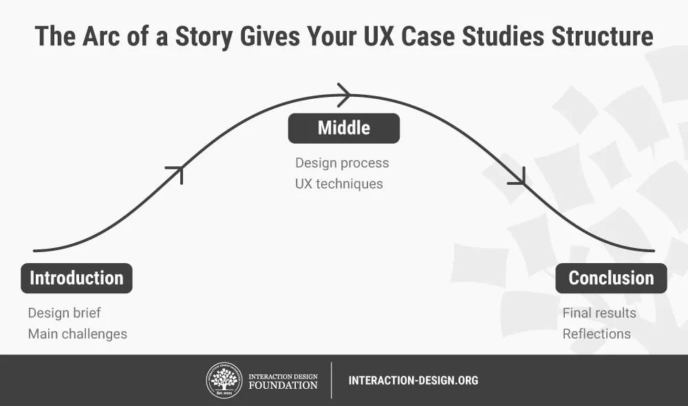 An image showing how a story arc gives case studies structure.