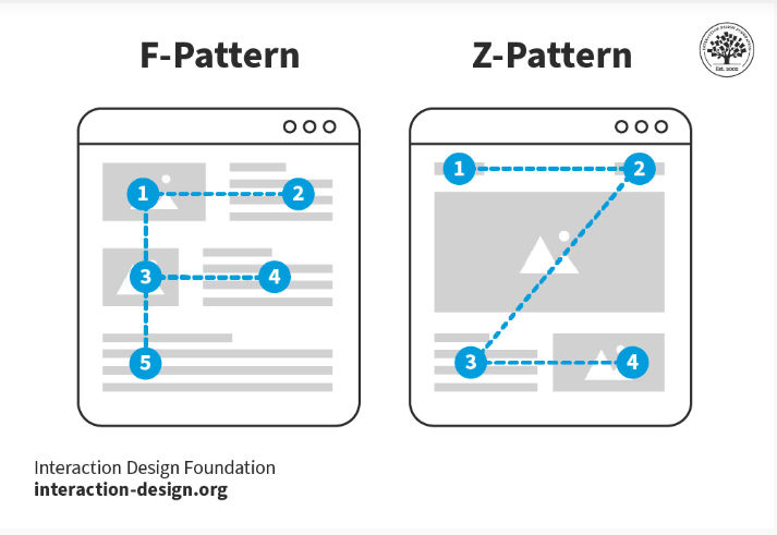 A diagram showing the F-shaped reading pattern and Z-shaped reading pattern.