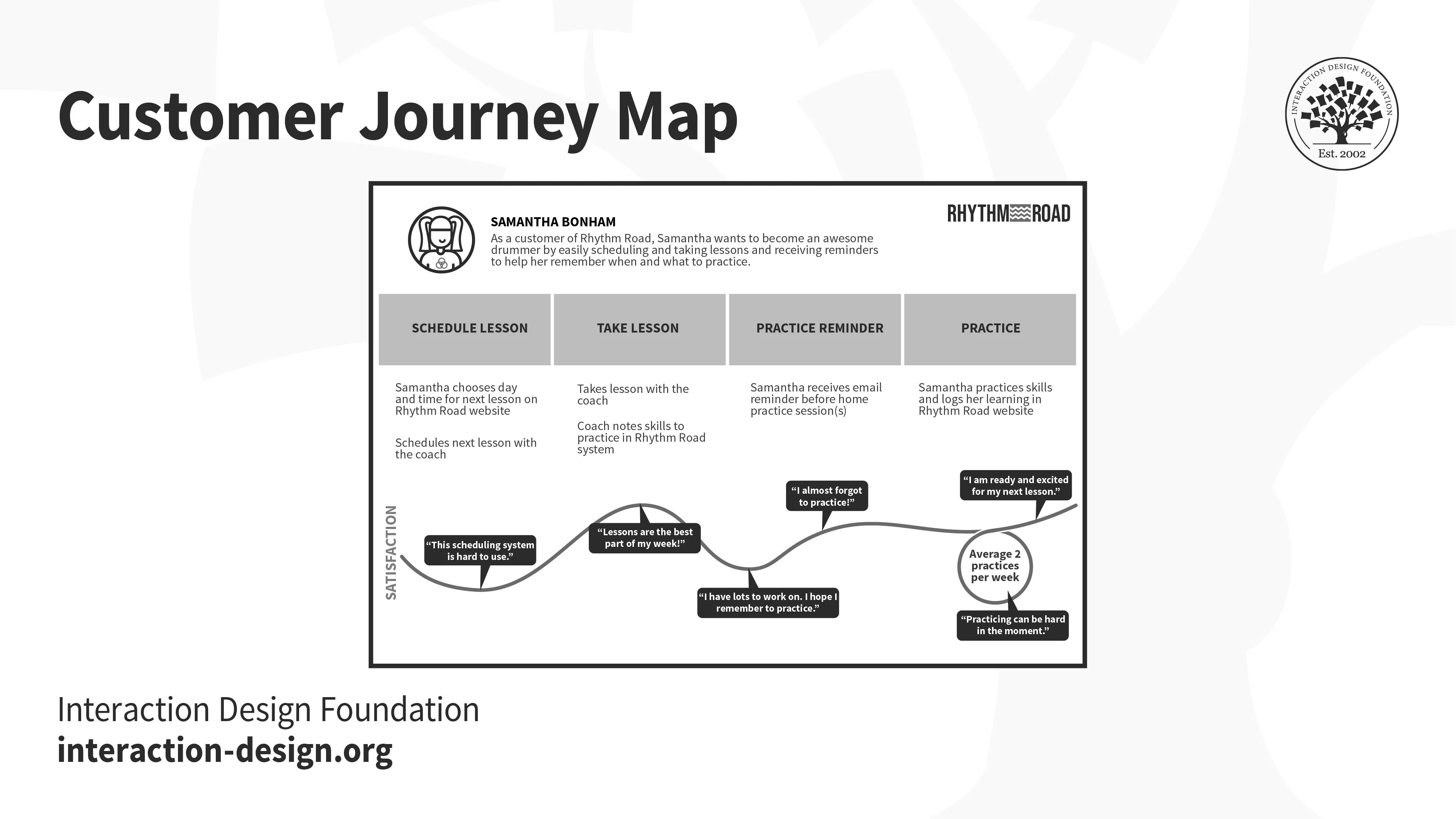 A customer journey map.