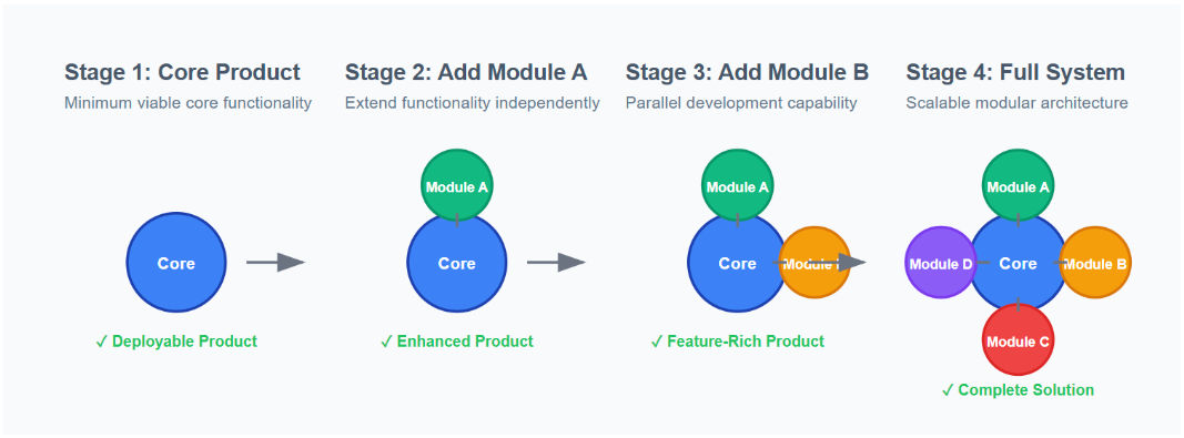 Stage 1 Core Product (mimum viable core functionality), Stage 2 Add module A (extend functionality independently), Stage 3 Add module B (parallel development capability), Stage 4 Full system (scalable modular architecture).