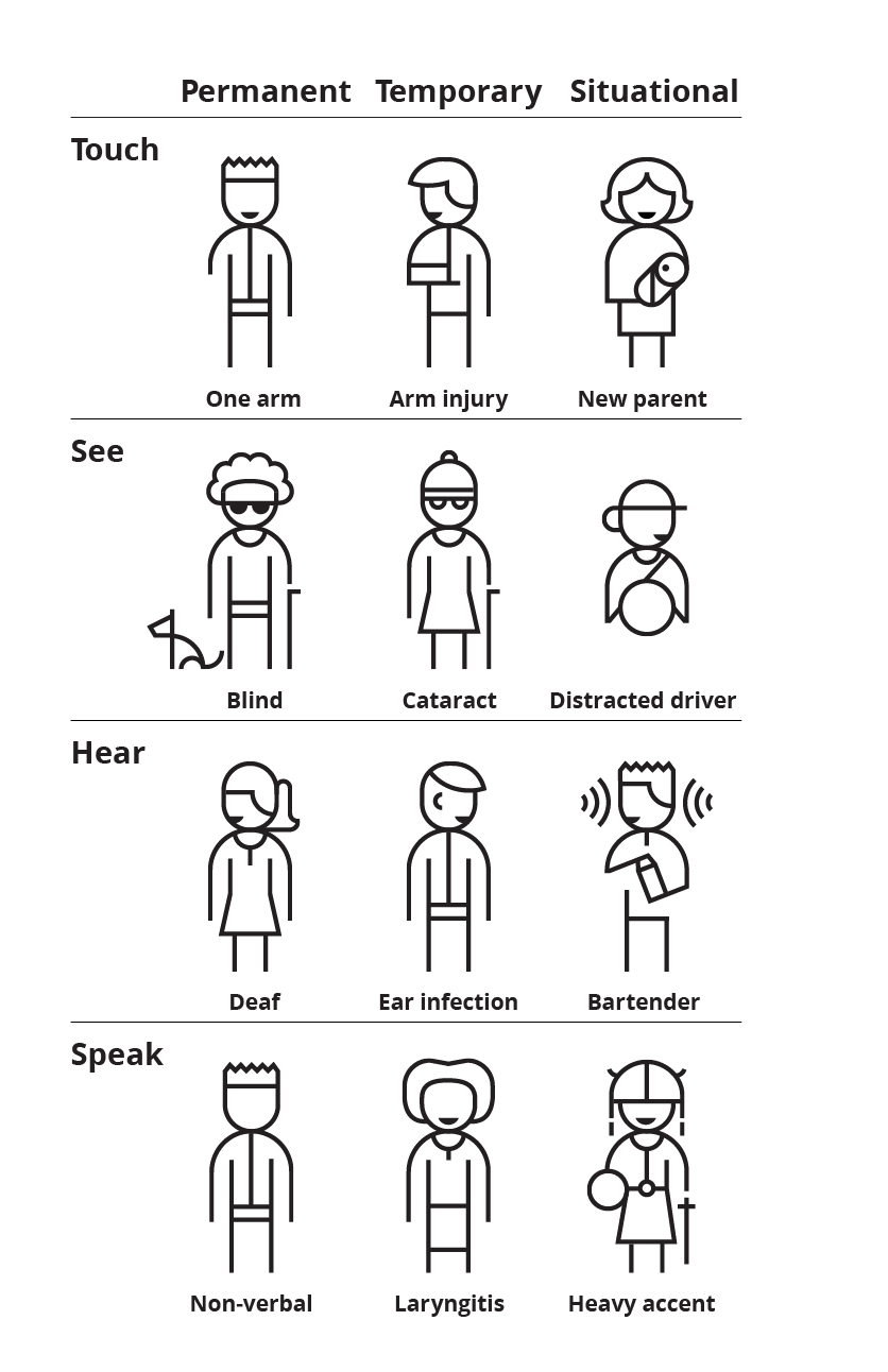 An illustration showing 4 types of disability (Touch, See, Hear, Speak) in 3 categories (Permanent, Temporary and Situational)