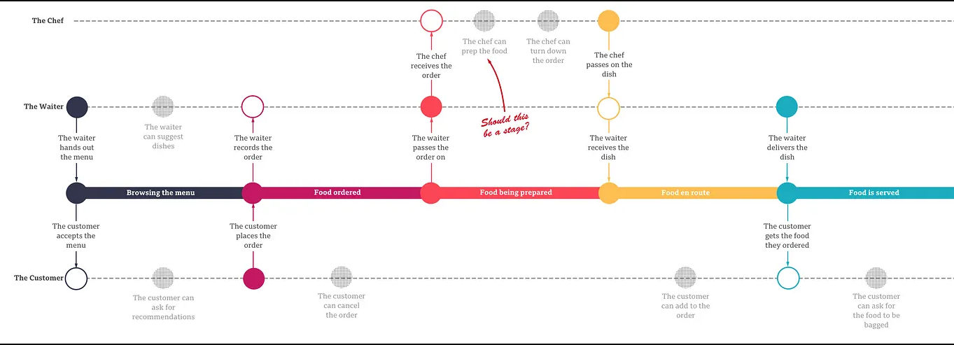 A lifecycle map including menu browsing, food ordering, food serving, and more.
