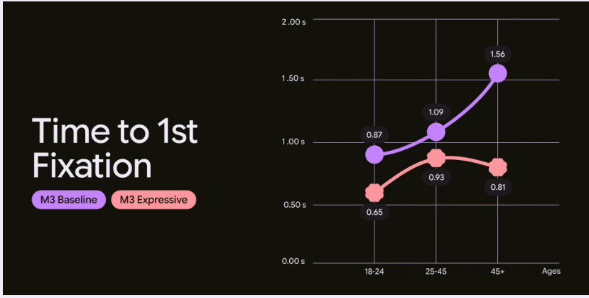 A graph showing Time to 1st Fixation with a line for M3 Baseline and M3 Expressive represented.
