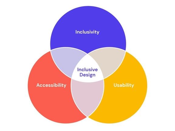 What is Inclusive Design? | IxDF