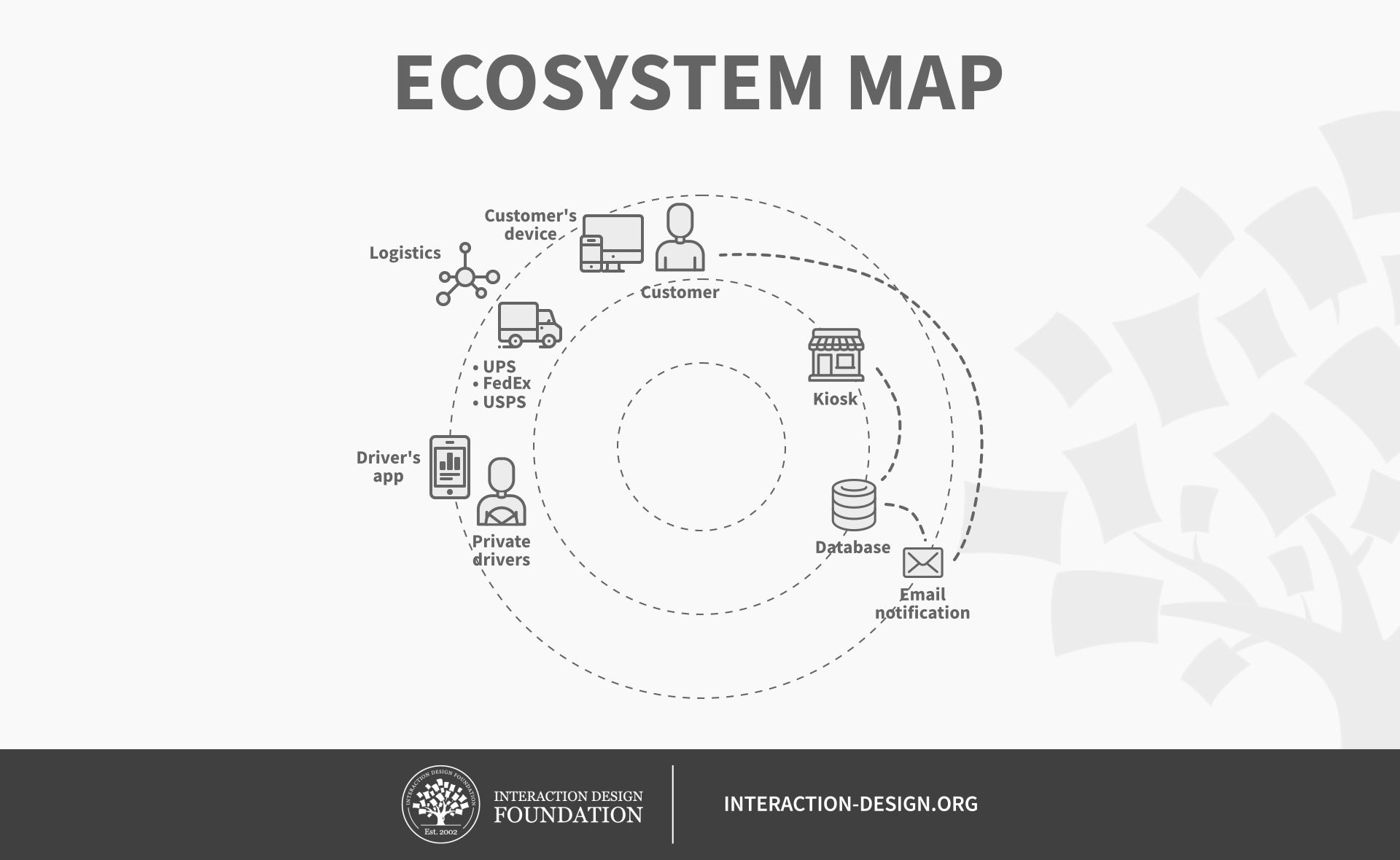 Restricción vencimiento Original ecosystem map examples Clancy Pasado ...