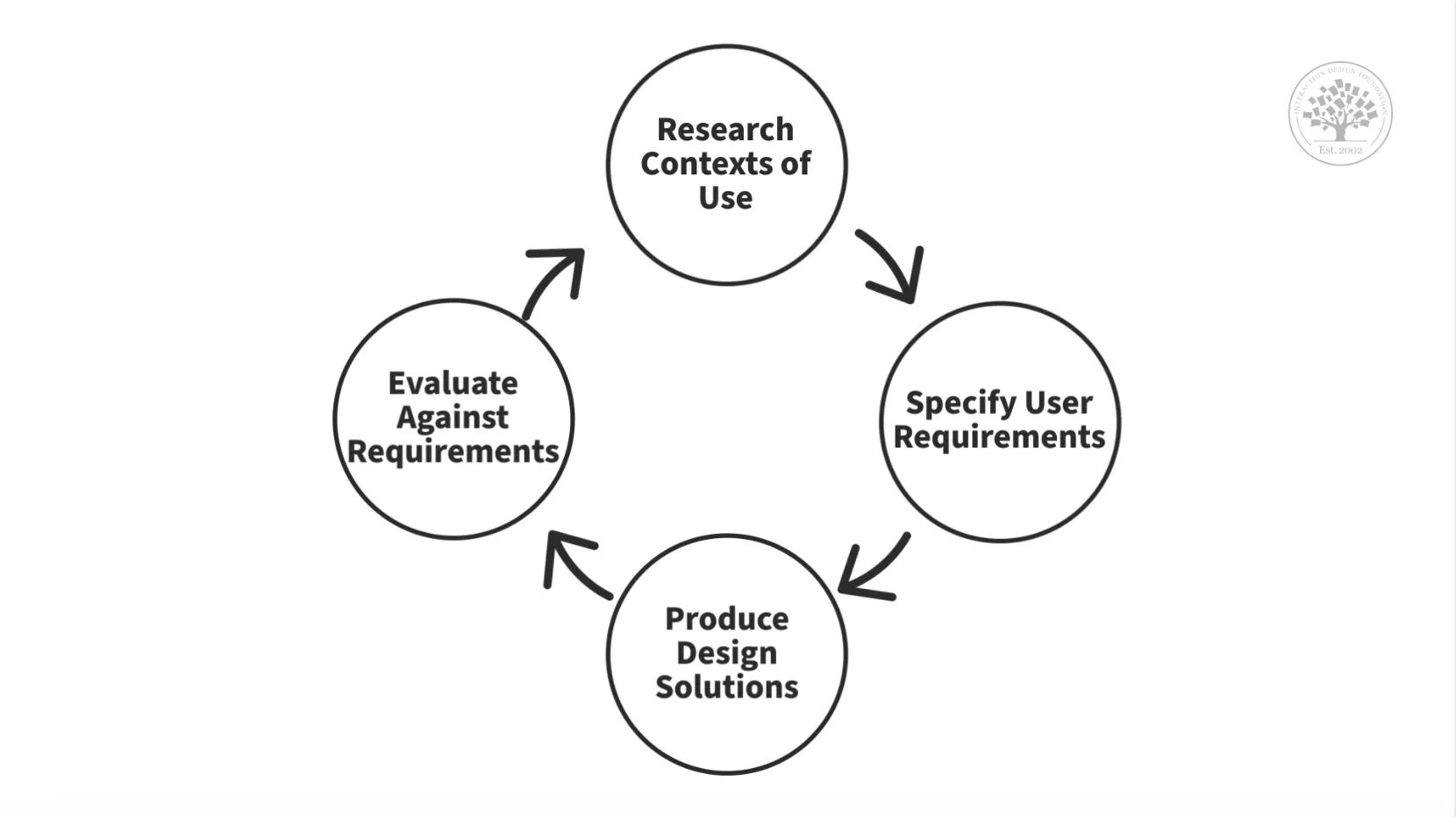 A diagram showing the User-Centered Design process.