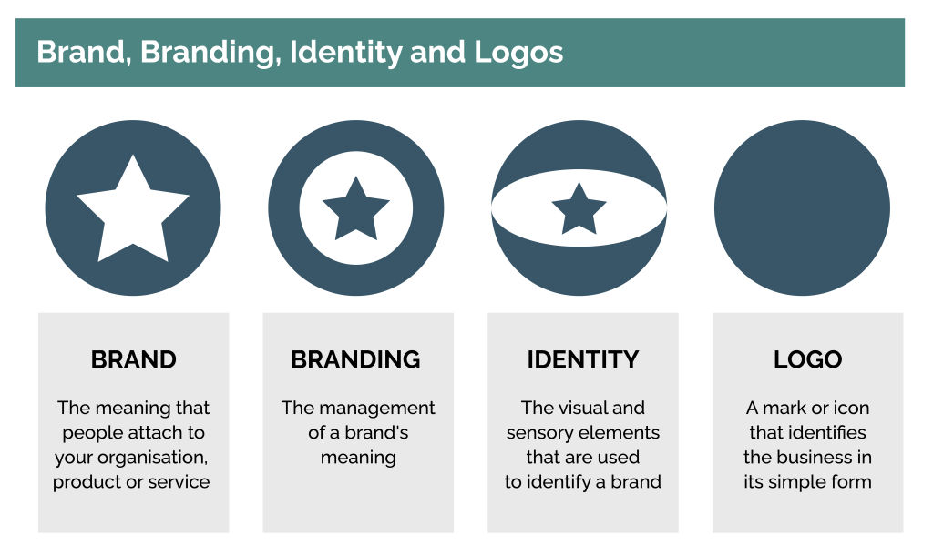 An illustration showing where branding comes second in the sequence between Brand, Identity, and Logo.