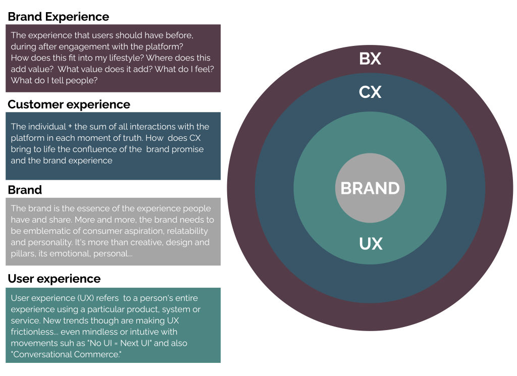 What is Branding in UX Design? — updated 2025 | IxDF