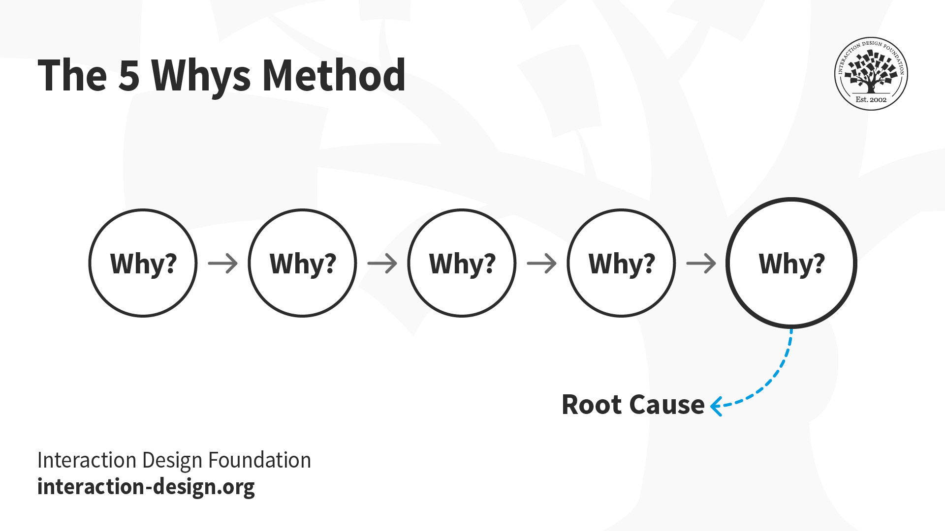 The 5 Whys Method illustrated to show 5 progressive Why questions leading towards uncovering the root cause of a problem.