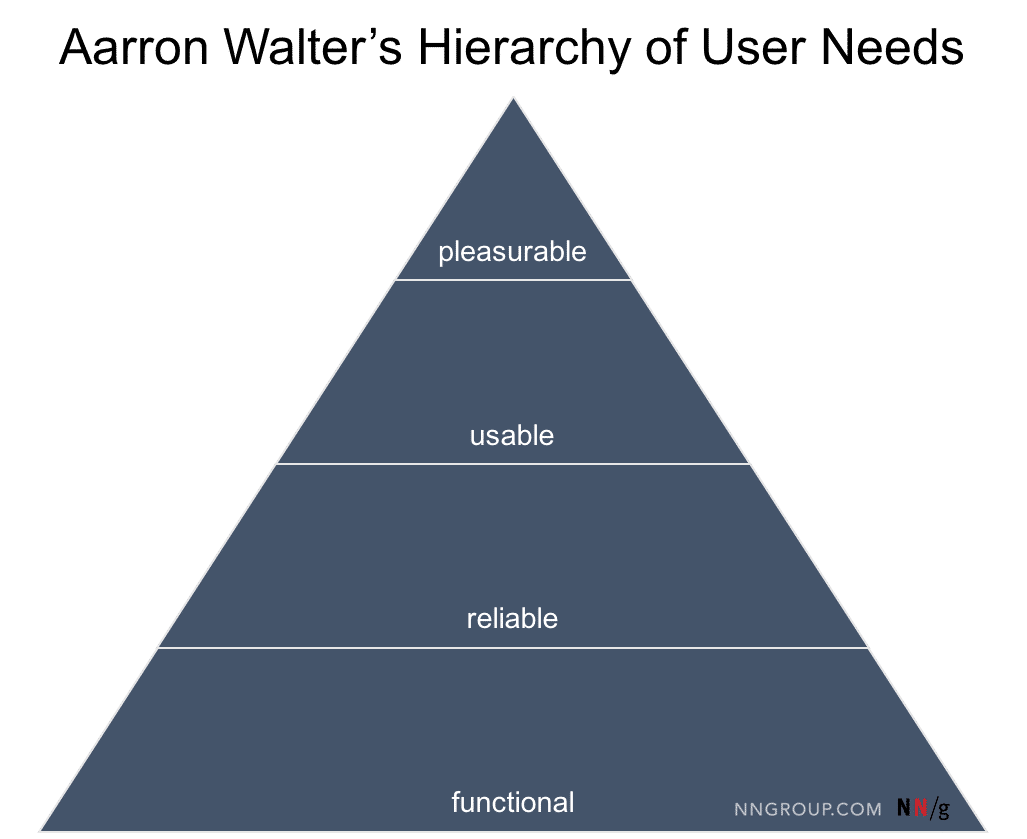 A pyramid showing user needs in order from top: pleasurable, usable, reliable, and functional..