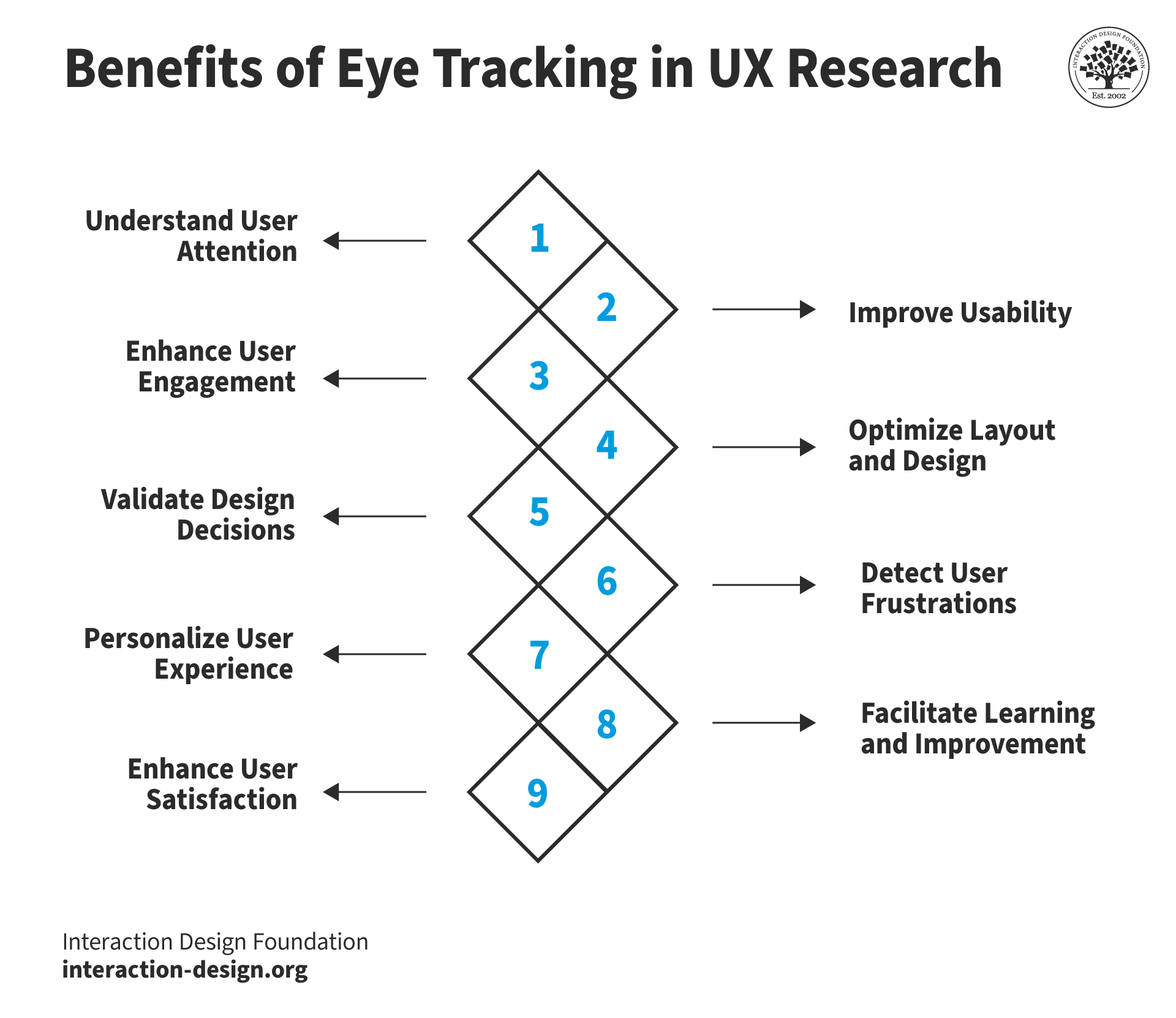 A diagram representing nine benefits of eye tracking in UX design.