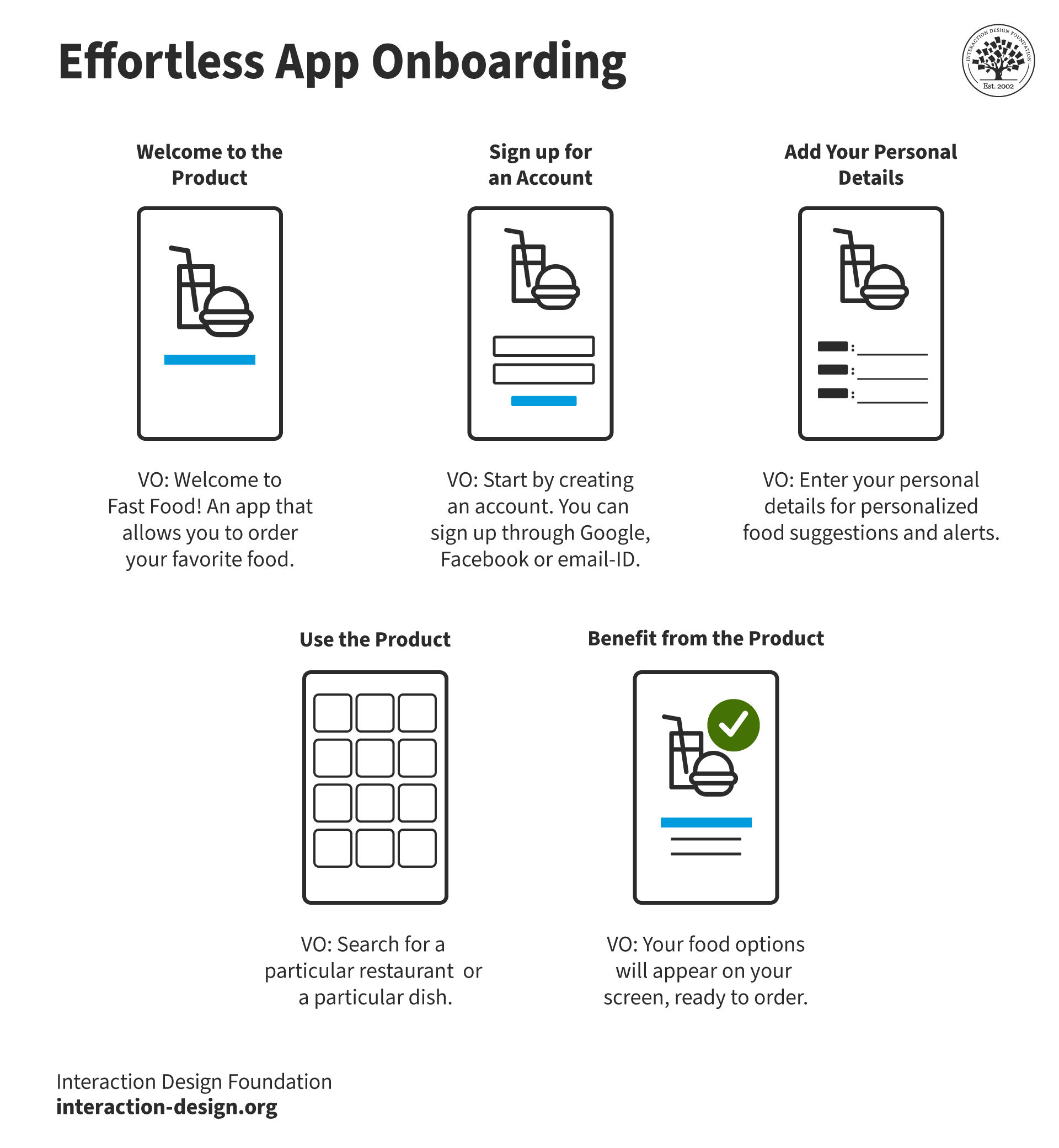 A storyboard for effortless app onboarding.