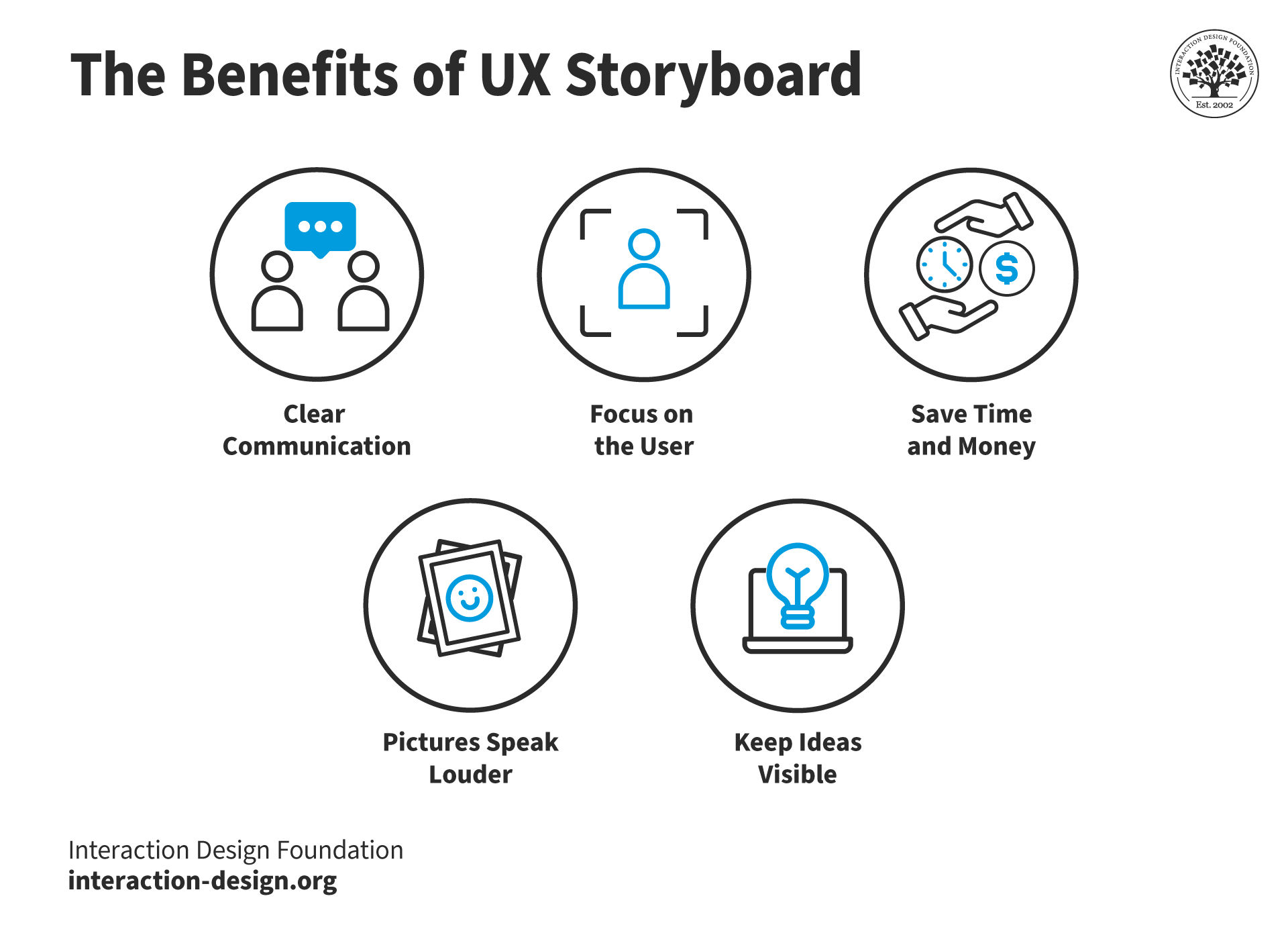 An illustration showing five benefits of storyboards.