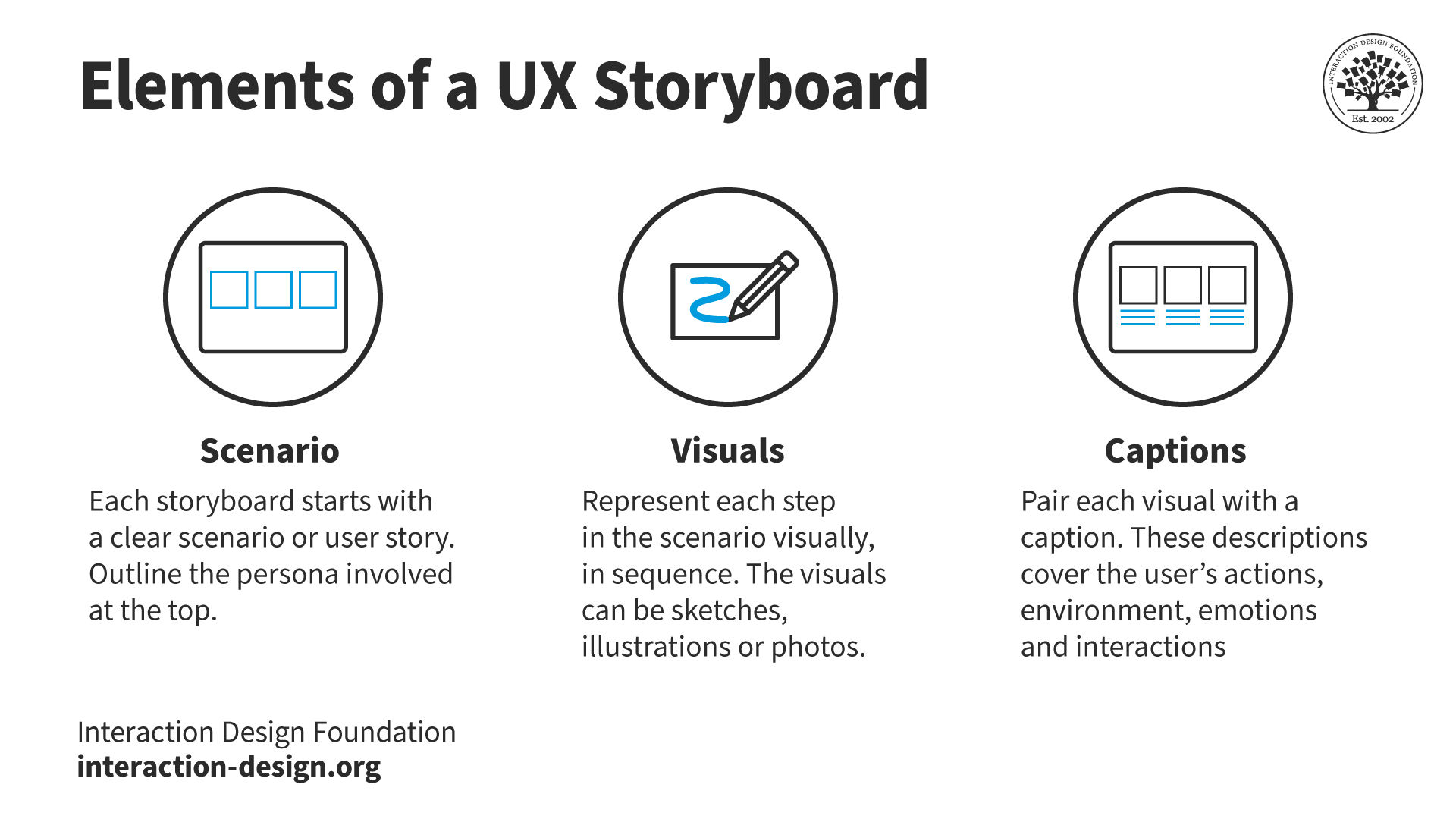 An illustration showing the three elements, scenarios, visuals and captions, of a storyboard.