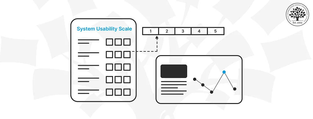 An image of an SUS card along with another image representing measurement in UX design.