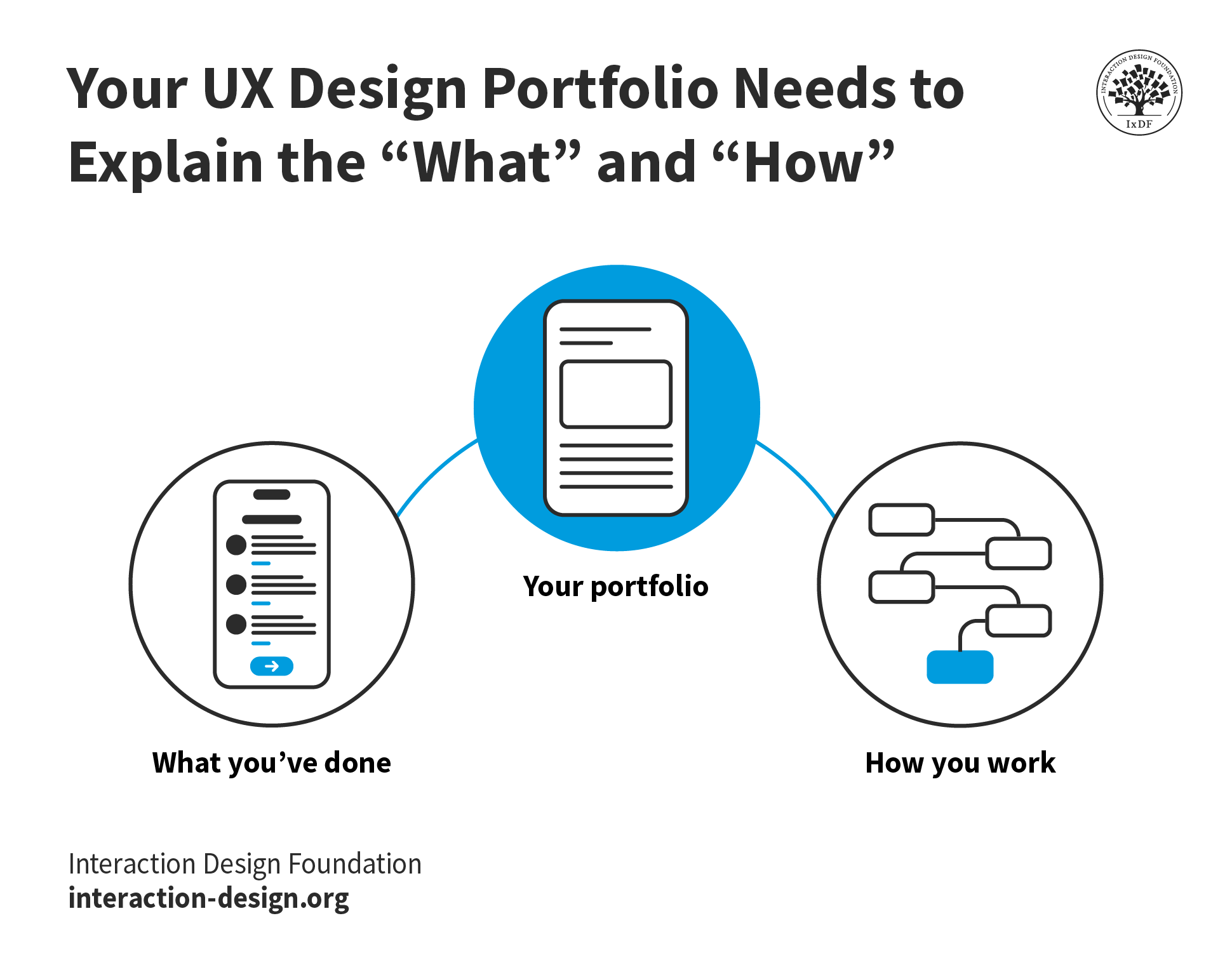 A diagram that shows how a UX portfolio must explain the What and the How.