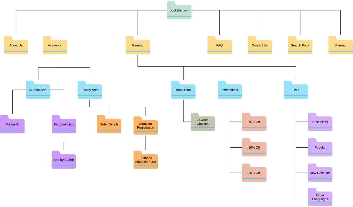 A Comprehensive Guide To Information Architecture