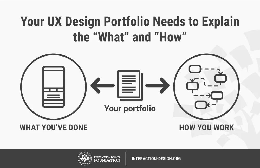 A diagram that shows how a UX portfolio must explain the What and the How.