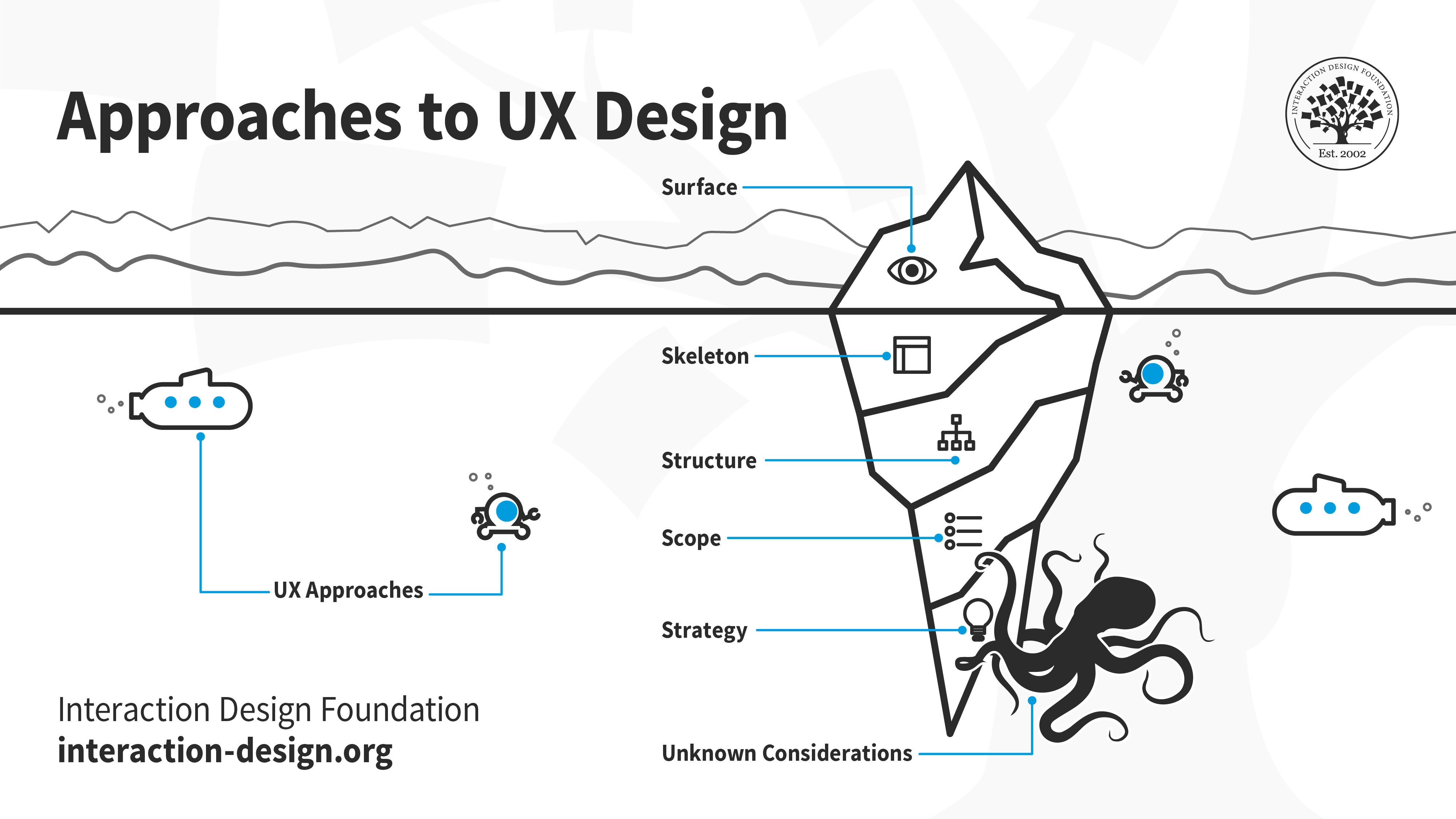 A diagram showing approaches to UX design.