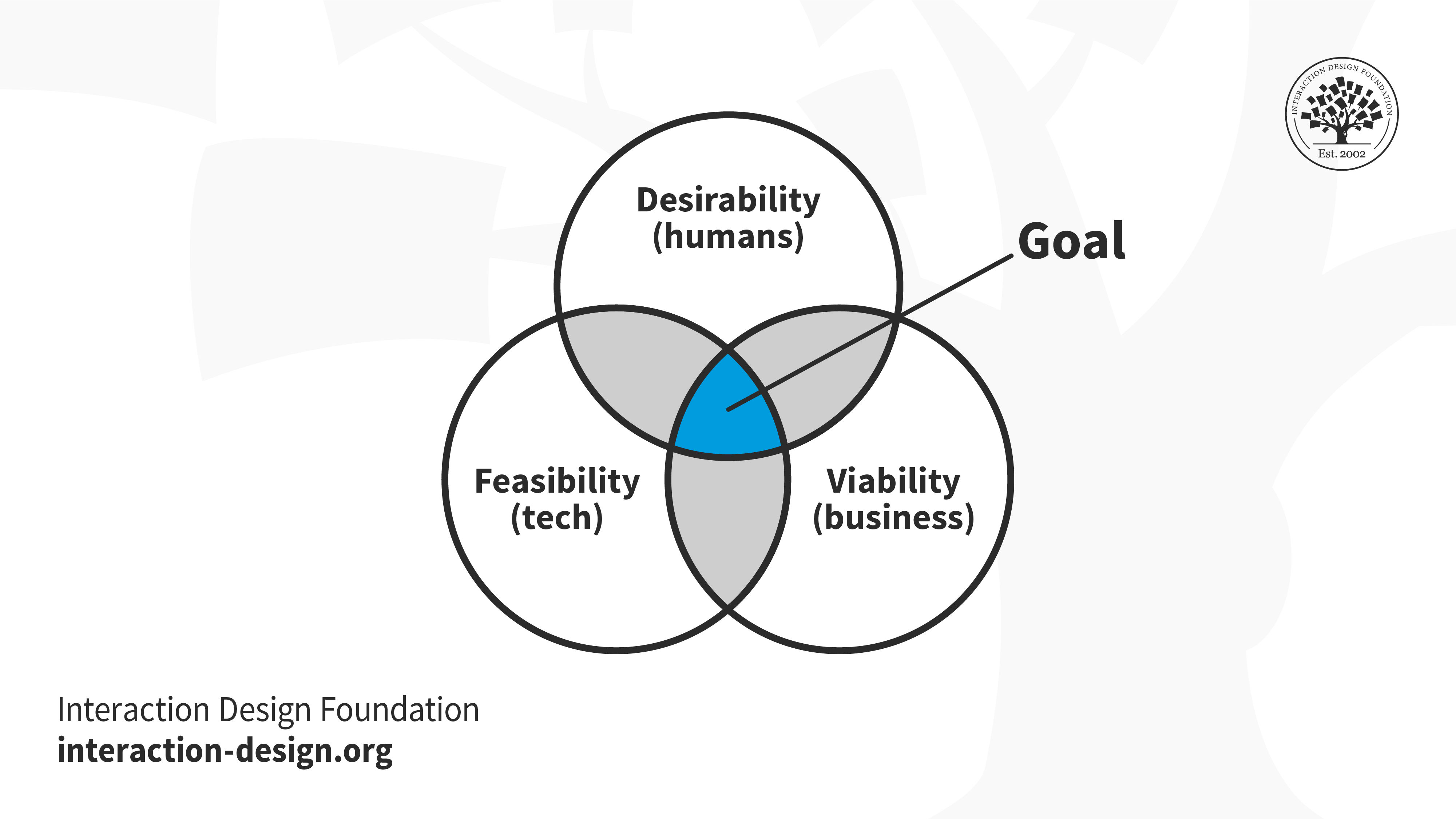 A diagram showing three circles that intersect in a common area.