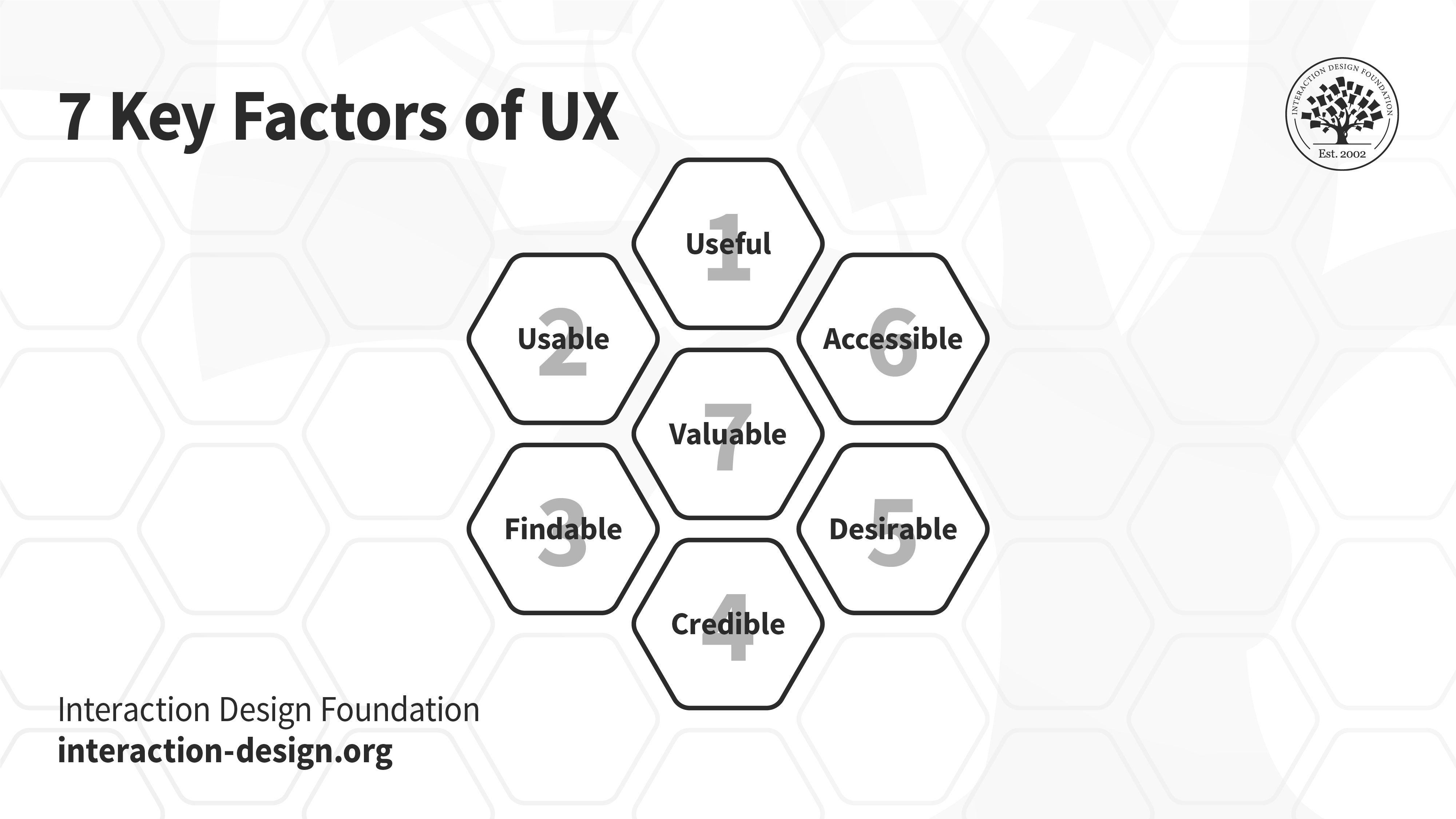 Illustration showing the seven key factors of User Experience.