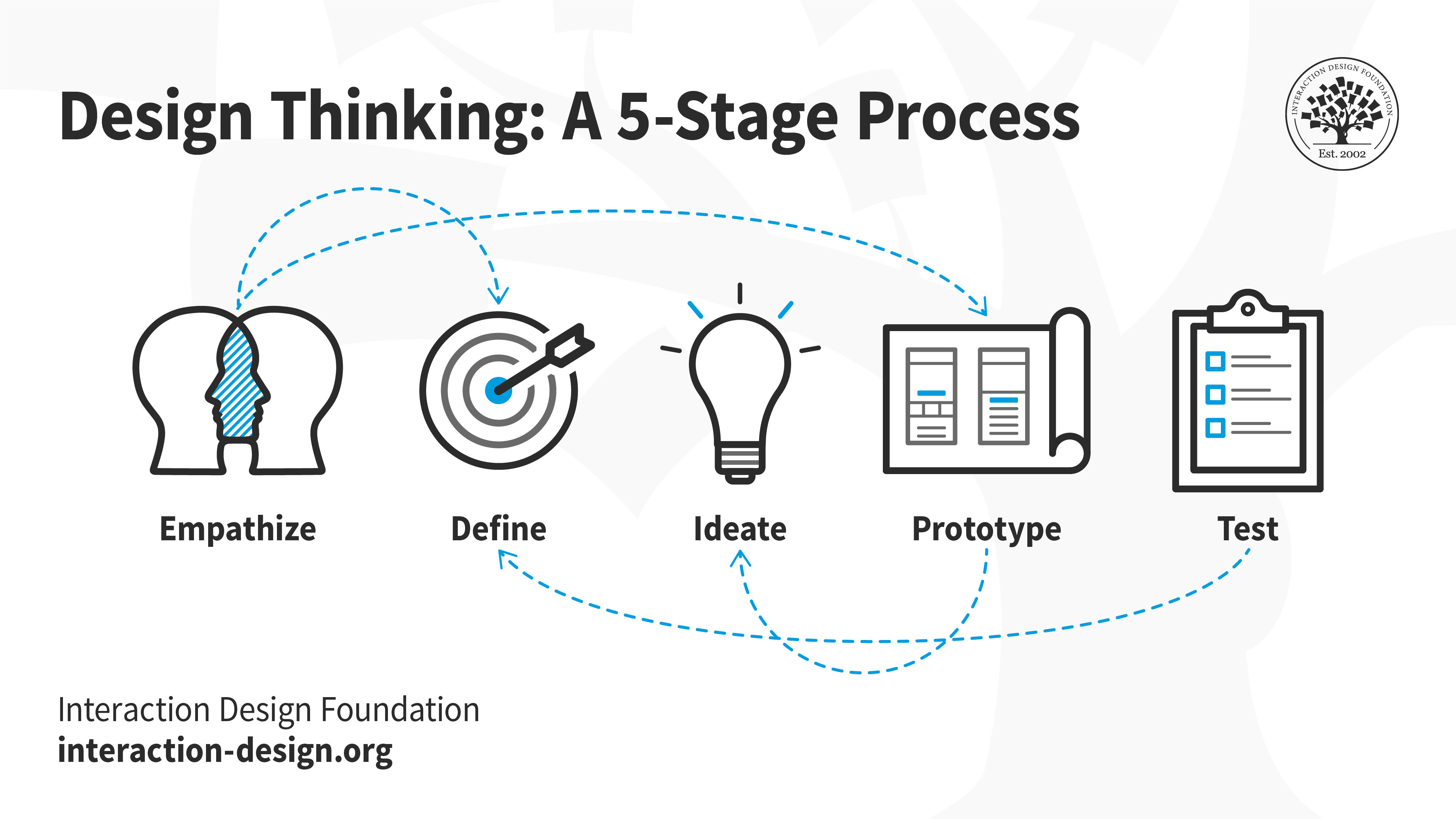 Illustration showing the five stages of Design Thinking.