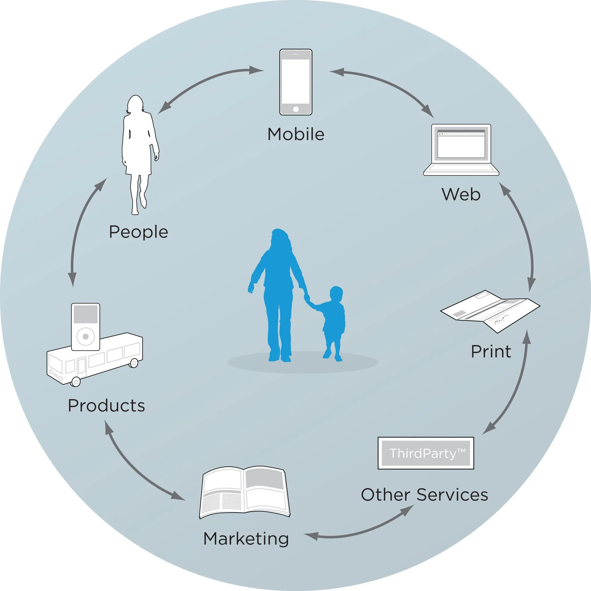 An illustration showing how touchpoints consist of Mobile, Web, Print, Other Services, Marketing, Products, and People.