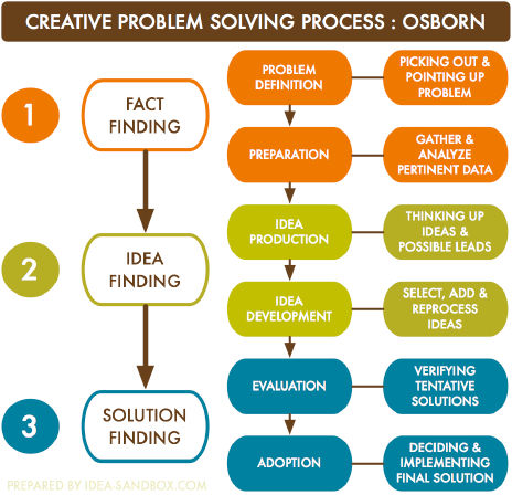 Diagram of CPS process showing Fact finding, Idea finding and Solution finding with 12 sub-sections.