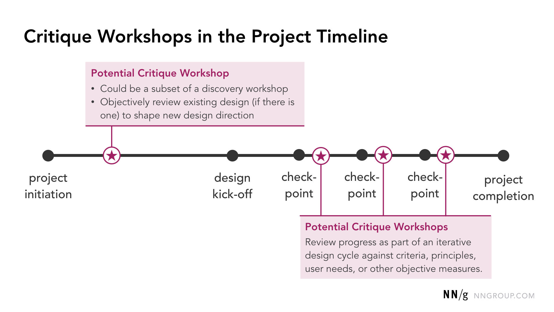A diagram showing a critique workshop in the project timeline.