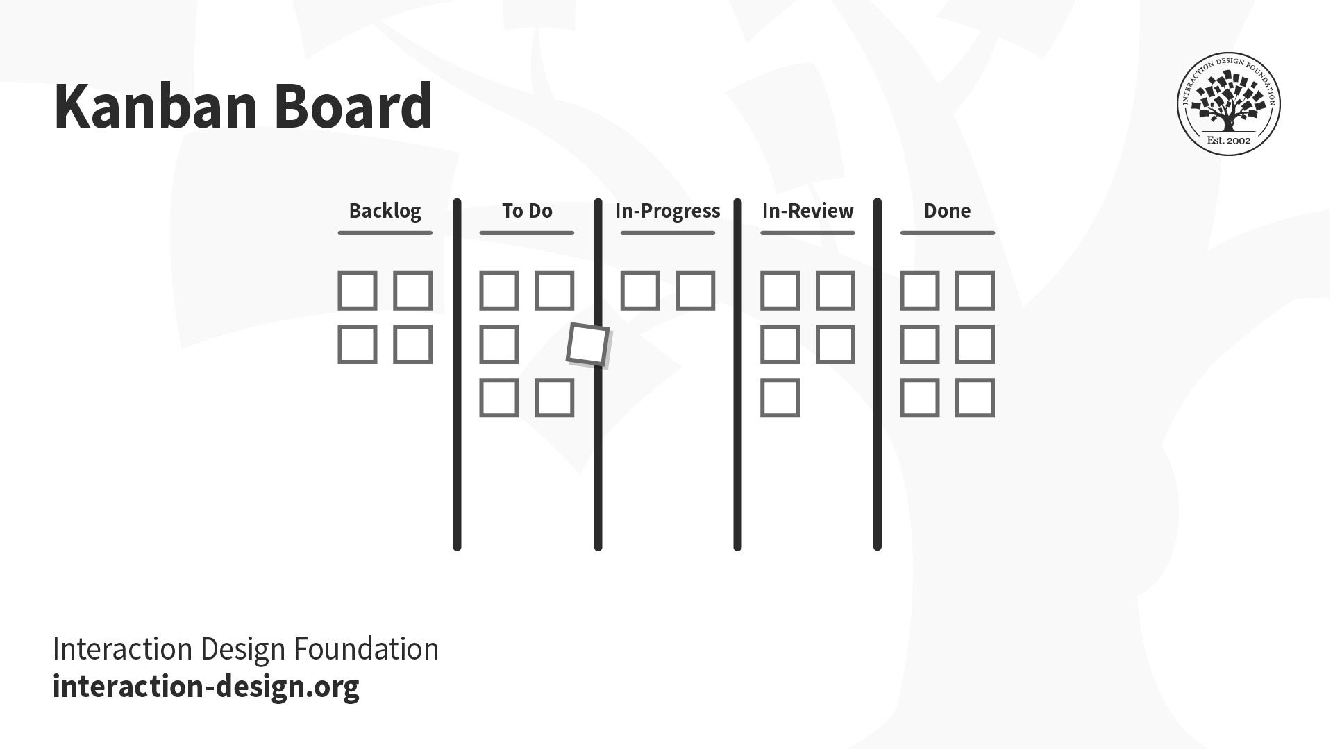 A Kanban Board shows the following headings in categories separated by vertical black lines: Backlog, To Do, In-Progress, In-Review, Done; in each category there are white squares exemplifying post-it notes; one shows movement from the To-Do category to the In-Progress category