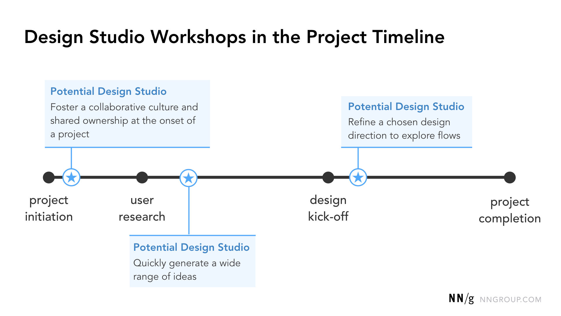 A diagram showing a design studio workshop in the project timeline.